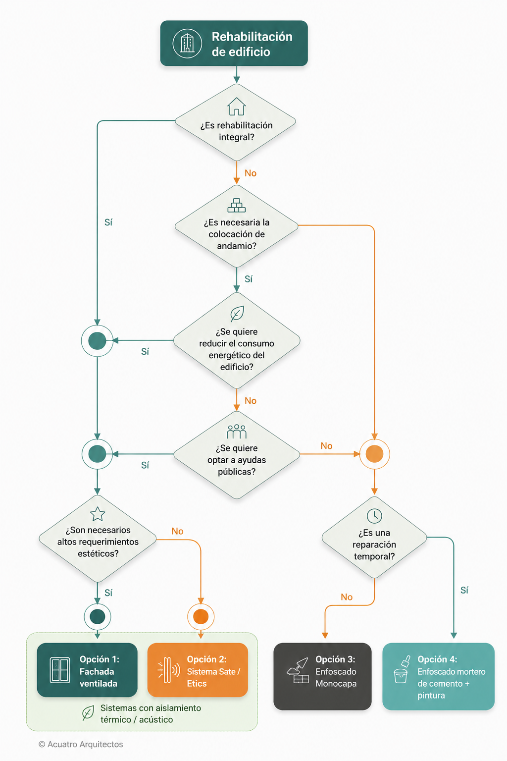 Esquema resumen de tipos de actuaciones en fachada